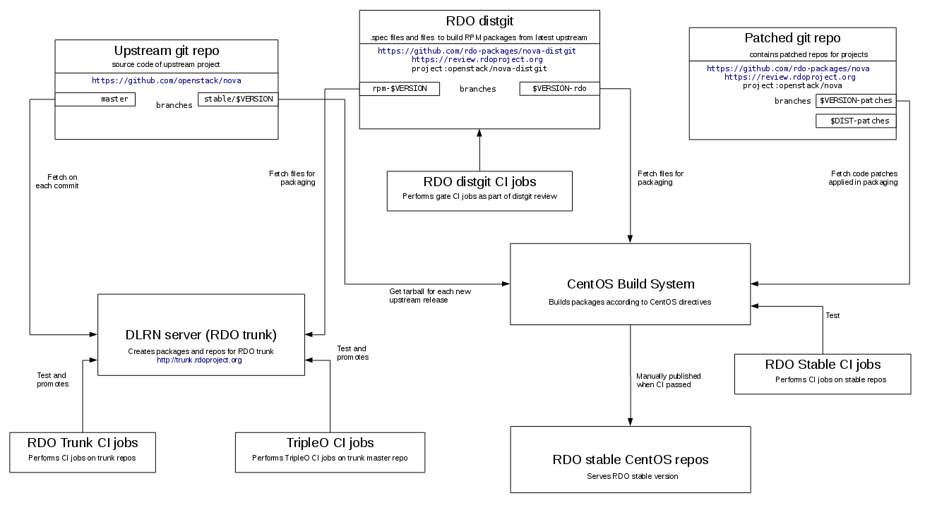 RDO diagram